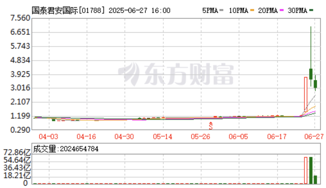 國泰君安三日漲幅 466%:傳統金融掌握數位資產新風口