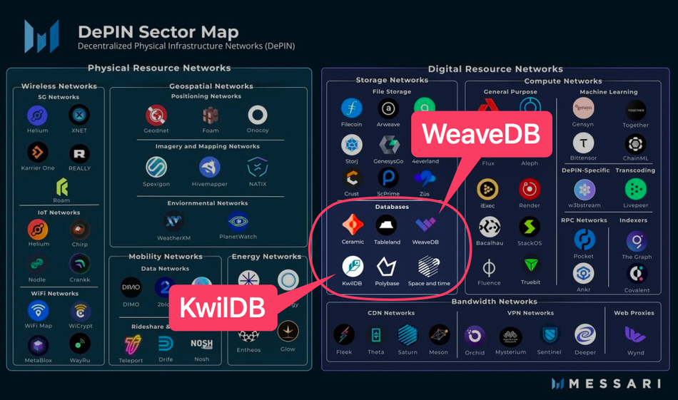 被 Messari 点名的 KwilBD 和 WeaveBD，是什么来头？