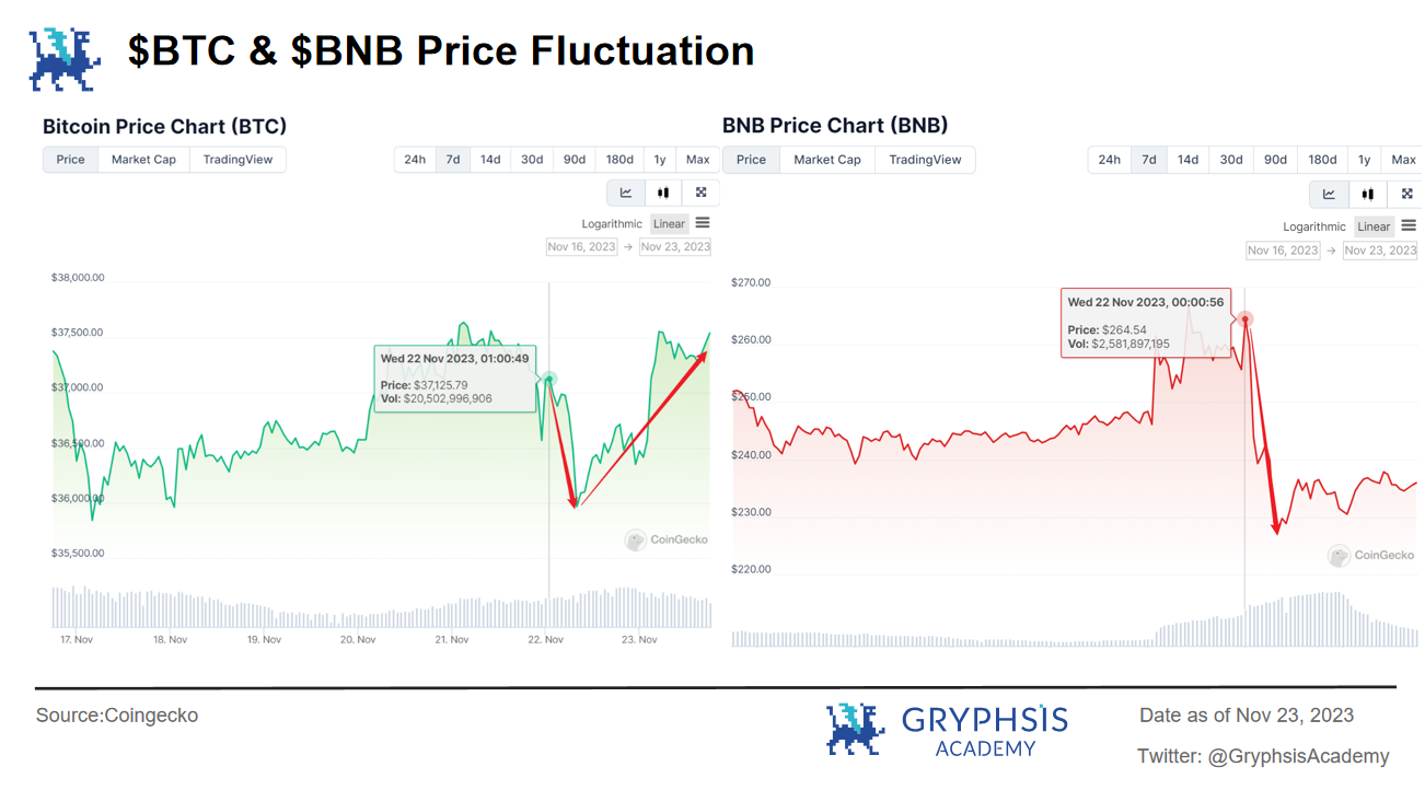 Gryphsis 加密货币周报: Binance被罚43亿美金,CEO 赵长鹏离职,BTC 现货ETF通过预期上涨