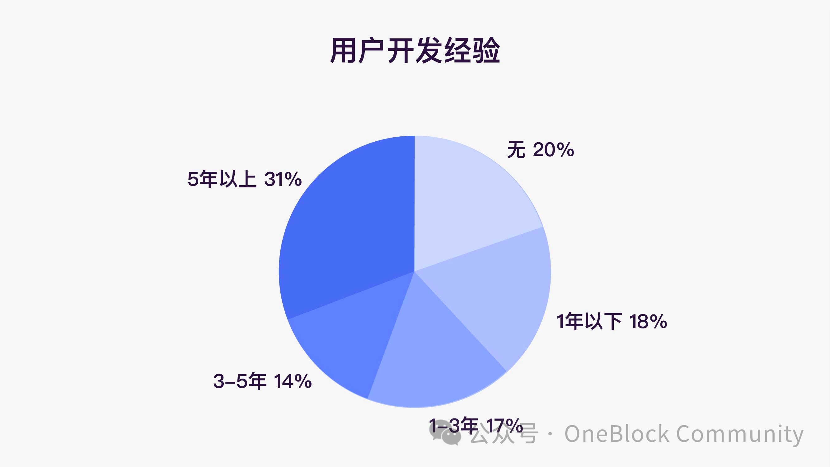 「Polkadot 上的 Solidity 开发」课程圆满结营！219 名开发者蓄力 Polkadot 2.0 新时代