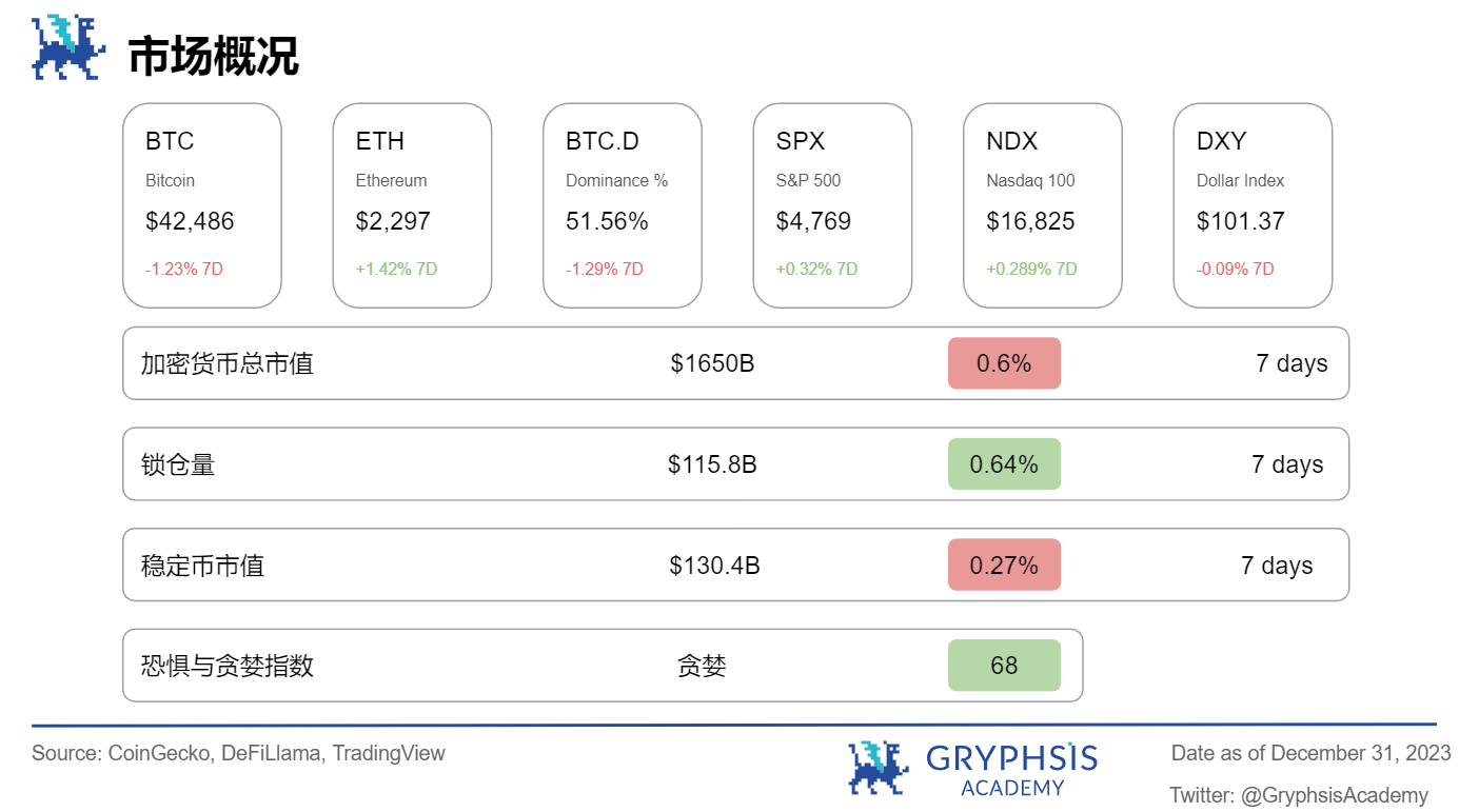 Gryphsis 加密货币周报：2024年比特币现货及期货市场现状及预期