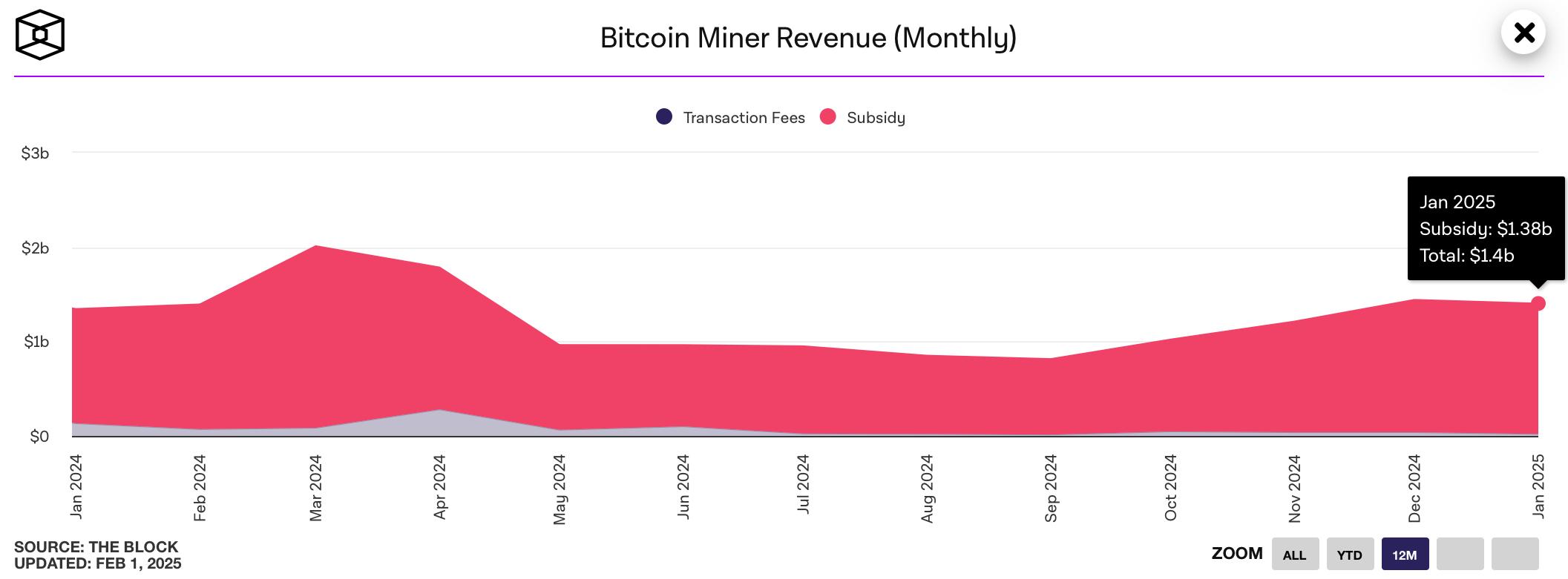 HashWhale BTC矿业周报 | DeepSeek崛起冲击全球科技股（1.27-2.02）