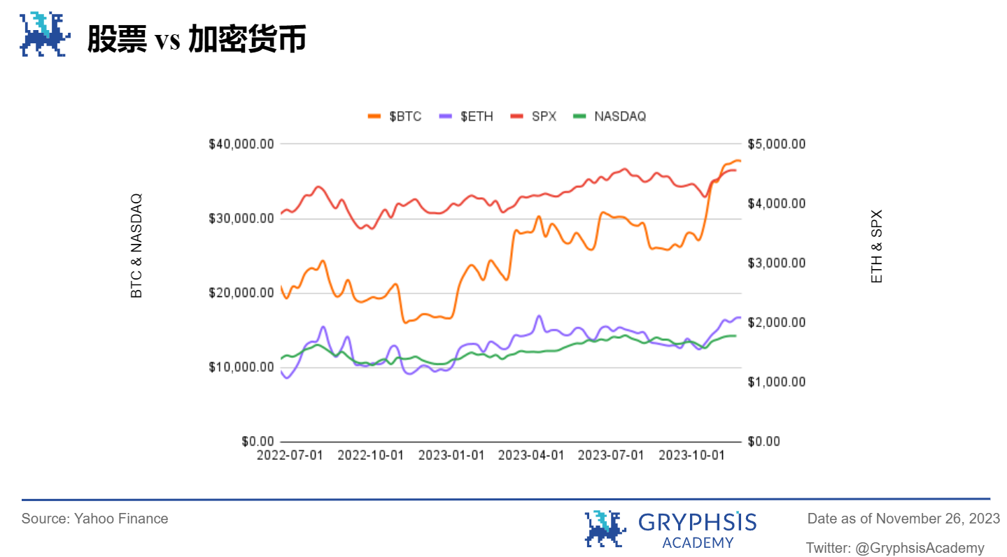 Gryphsis 加密货币周报: Binance被罚43亿美金,CEO 赵长鹏离职,BTC 现货ETF通过预期上涨