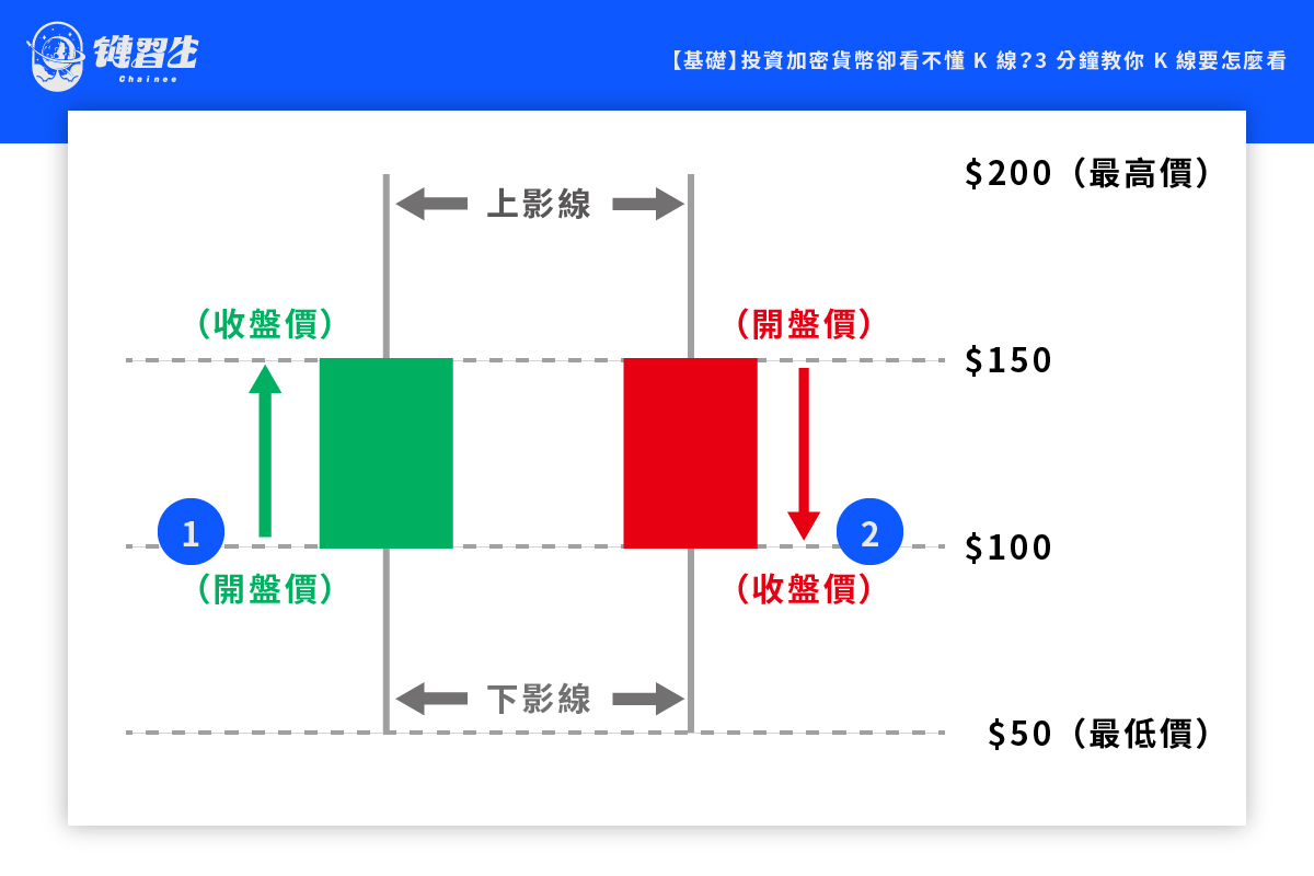 【新手基础】3 分钟教你加密货币K线要怎麽看。