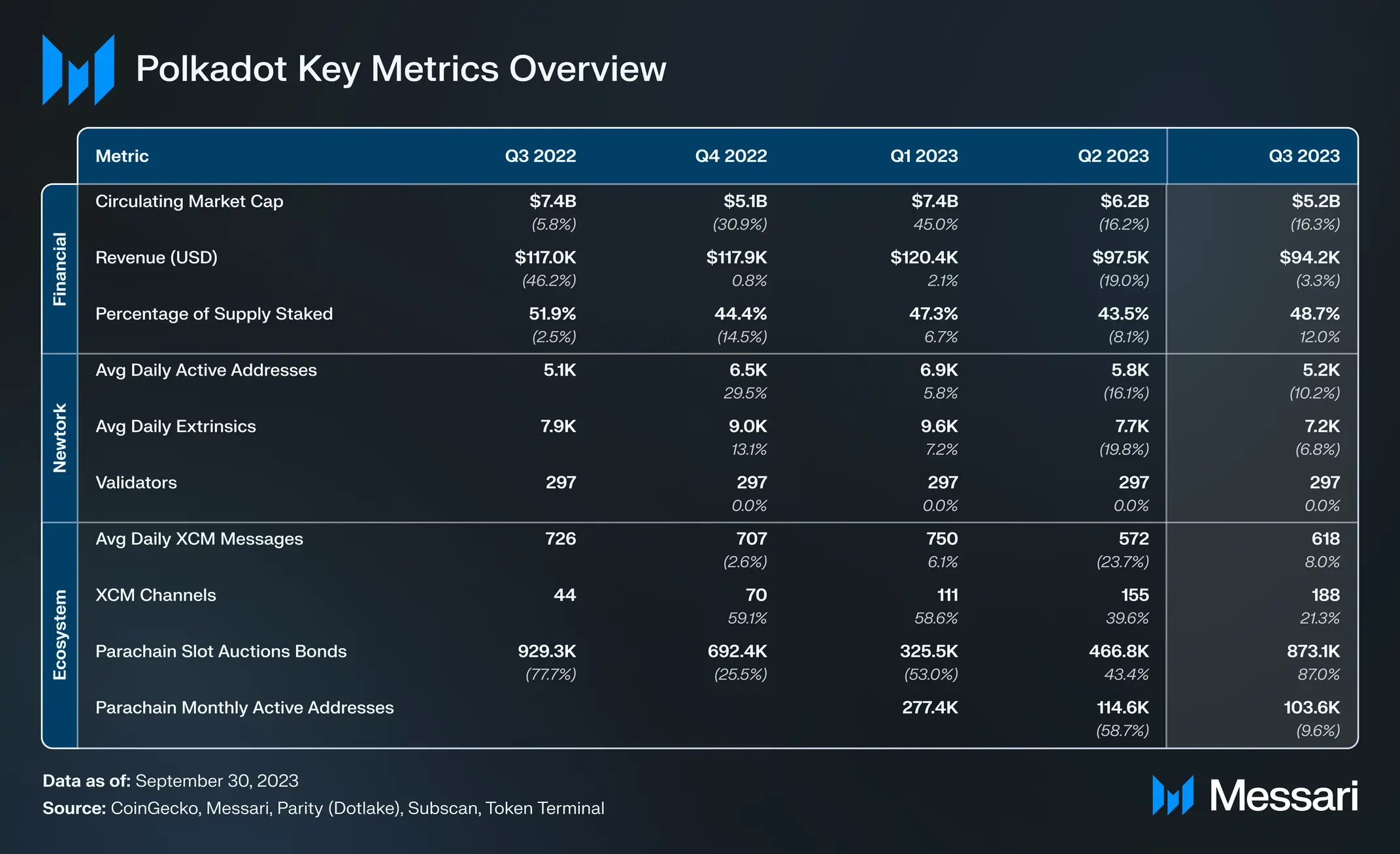 波卡三季度报告:已实现白皮书目标,异步支持与应用链技术推进