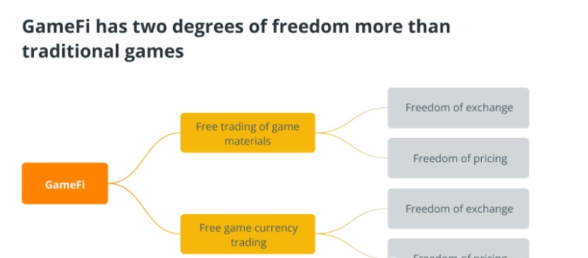 目前GameFi 和 P2E 区块链游戏将如何发展？