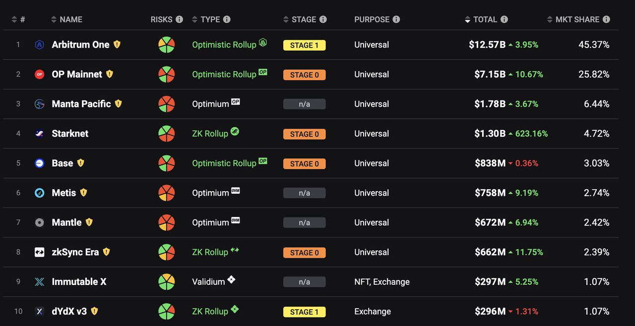 MIIX Capital：Starknet TVL超$14 亿，是价值实力还是一时热度？