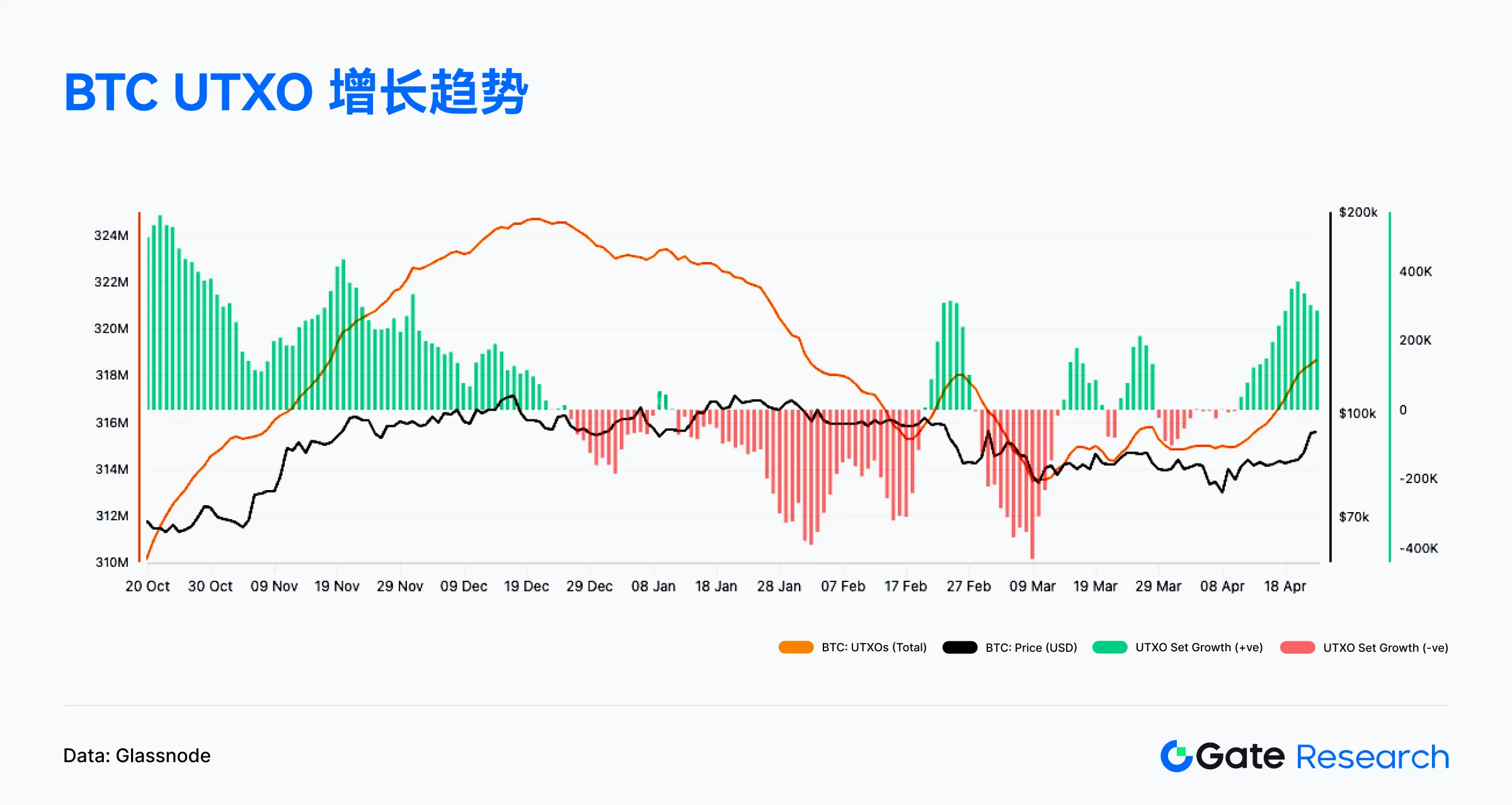 Web3链上数据解读：4月Solana交易活跃，Ethereum资金回流