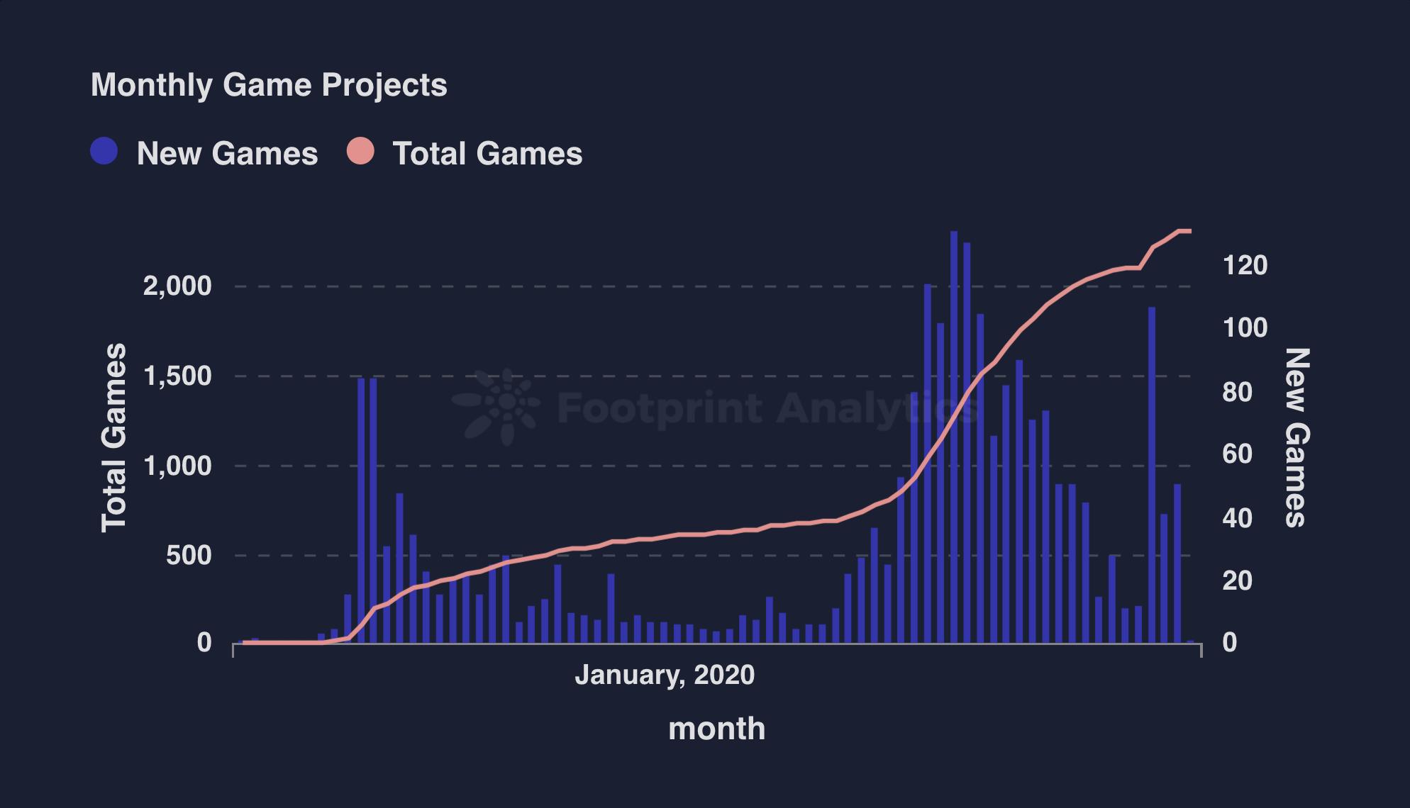 4月GameFi报告：市场复苏回暖，用户增长显现发展潜力
