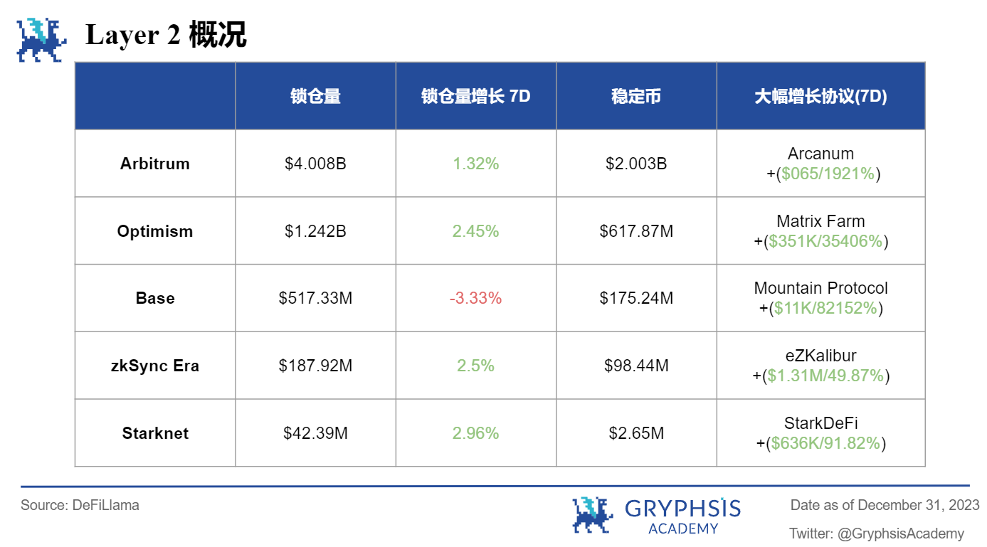 Gryphsis 加密货币周报：2024年比特币现货及期货市场现状及预期