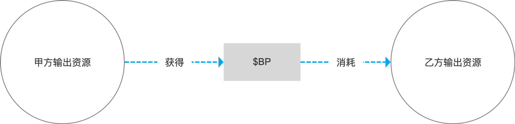 品宣公会启用 $BP ，PermaDAO 迈出 Token 化协作第一步 —— $BP Tokenomics 白皮书