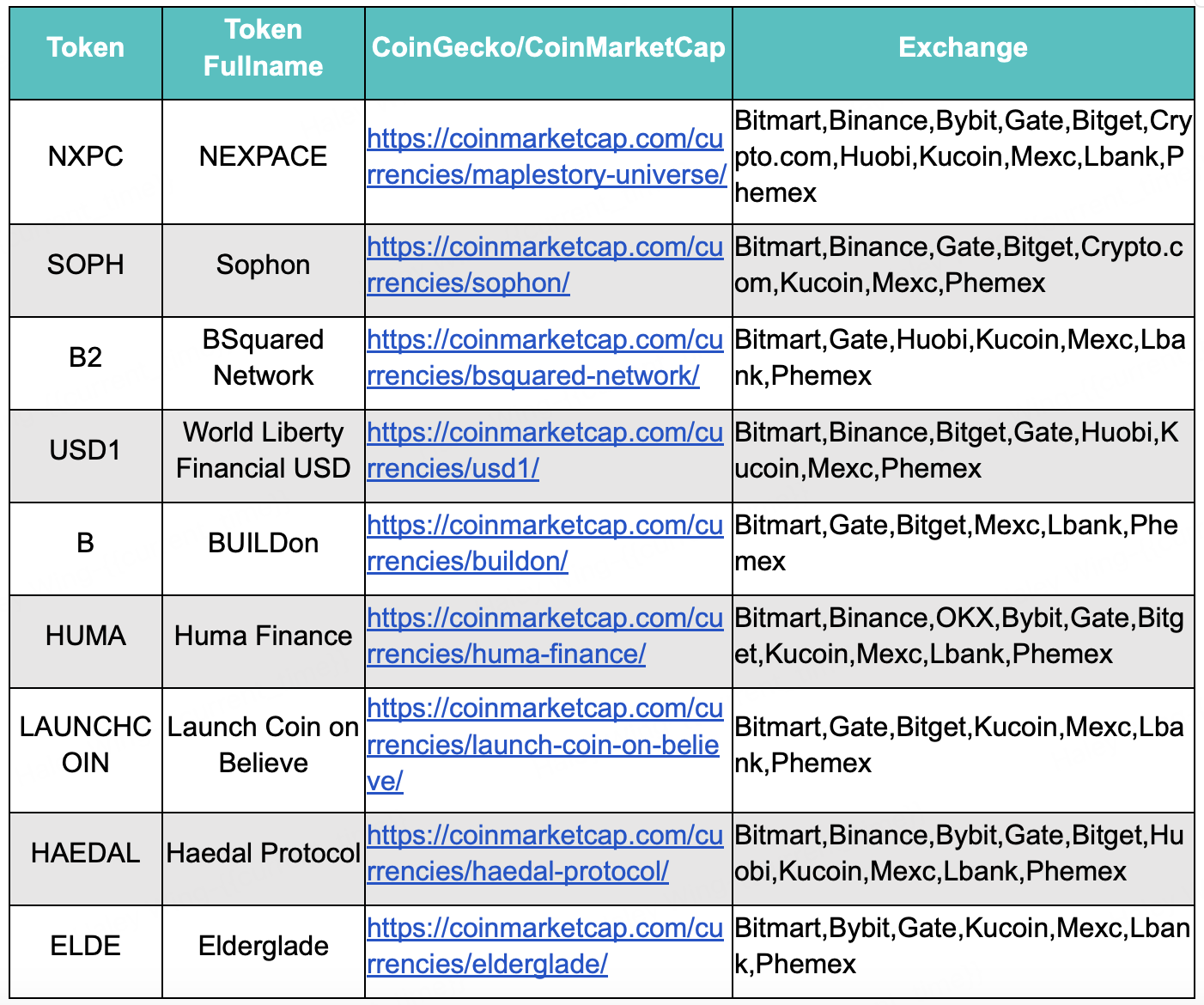 BitMart VIP 洞察 | 5月加密市场分析