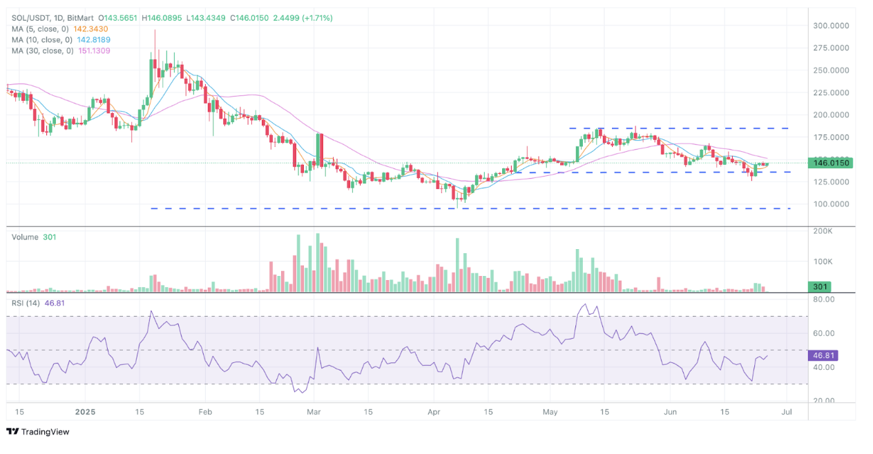 BitMart VIP洞察 | 6月加密市场分析