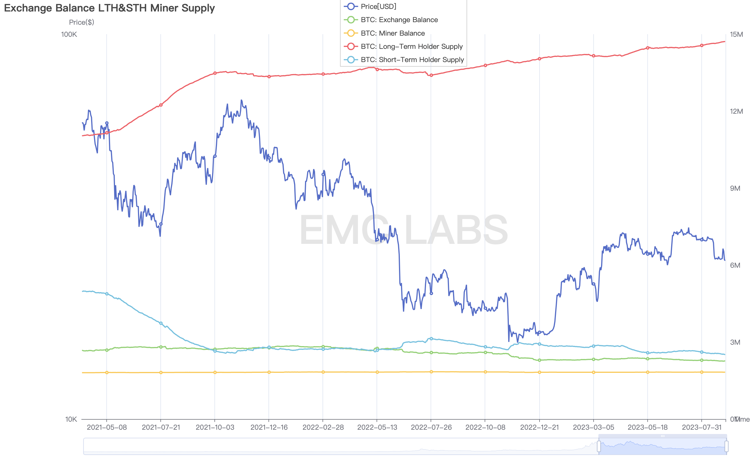 EMC Labs八月简报：上升通道被打破，链上链下两重天