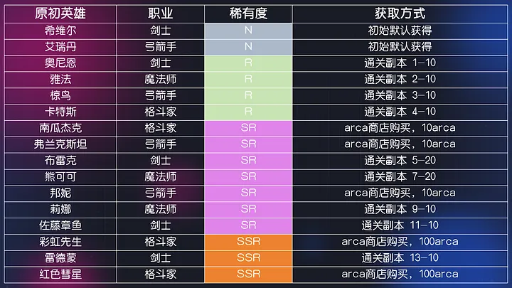 加密狗整编空投第308篇：热门游戏Legend of Arcadia 100%高效零撸教程（7/29截止）