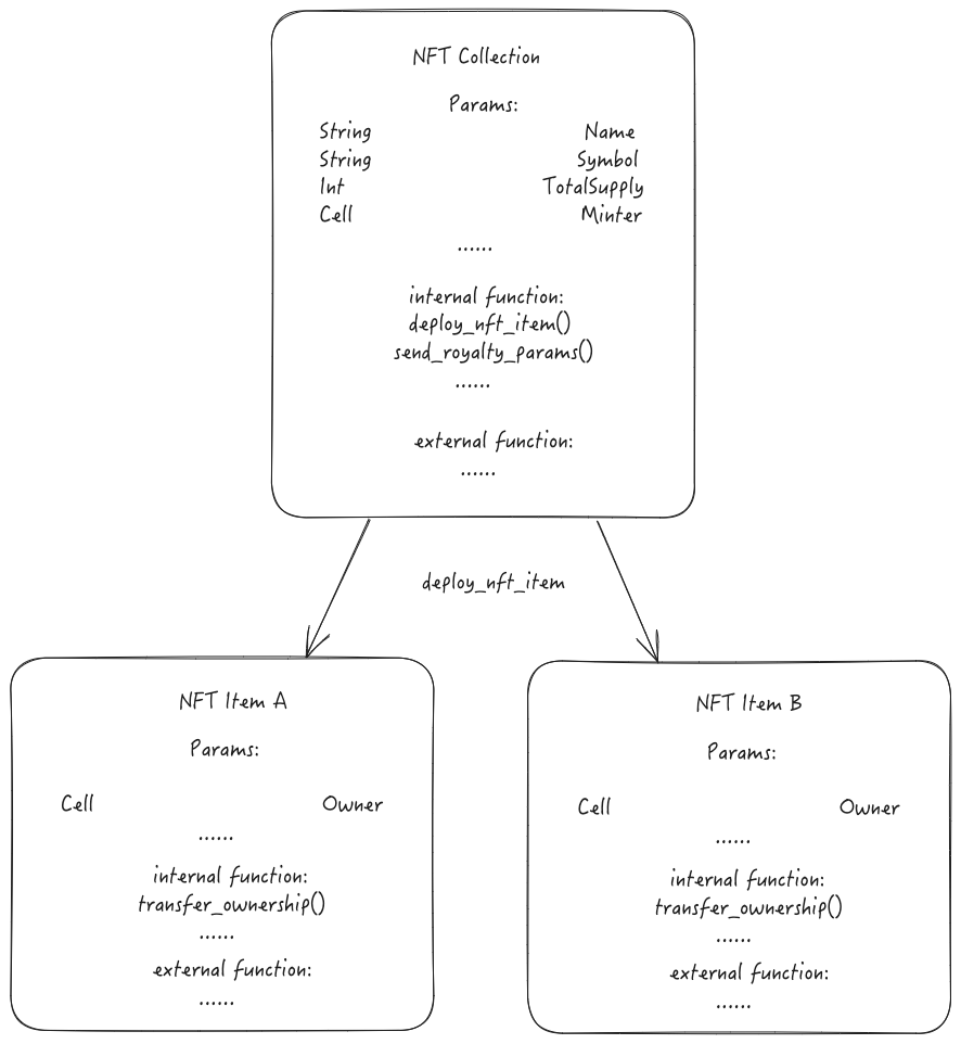 TONプロジェクト開発チュートリアル(1)：ソースコードの観点からTON Chain上にNFTを作成する方法