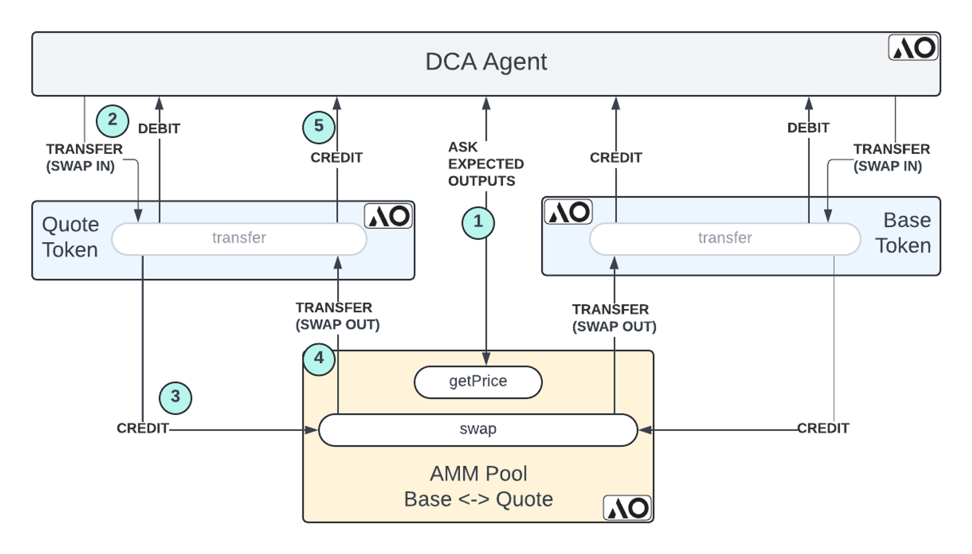 Autonomous Finance 推出了第一款 AgentFi 应用，支持自主代理美元平均成本（DCA）策略投资