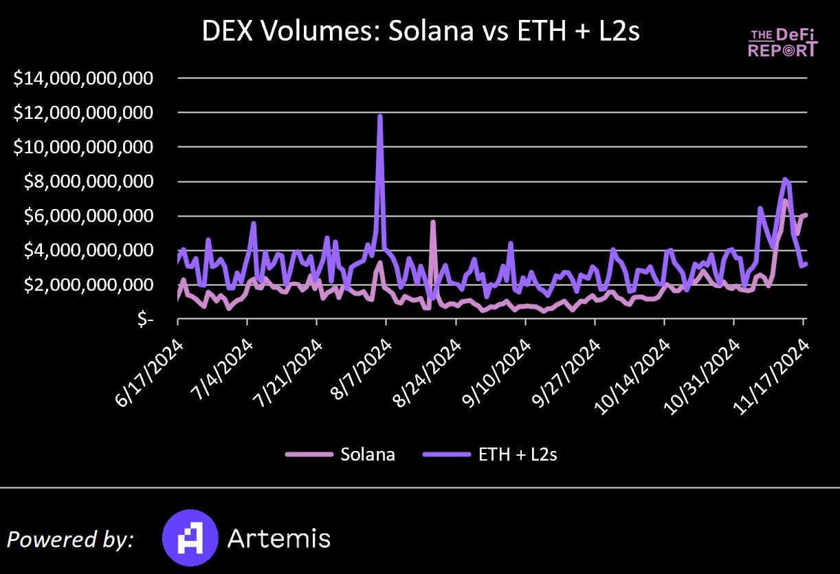 Solana VS 以太坊：基於數據、市場情緒和催化劑對比分析，Solana 能否逆襲？