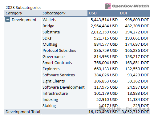 Polkadot 2023 国库支出分析：共支出 3400 万美金，开发类提案占一半！
