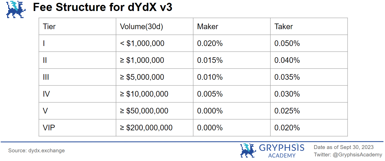 dYdX v4：經濟模型的改善與估價展望
