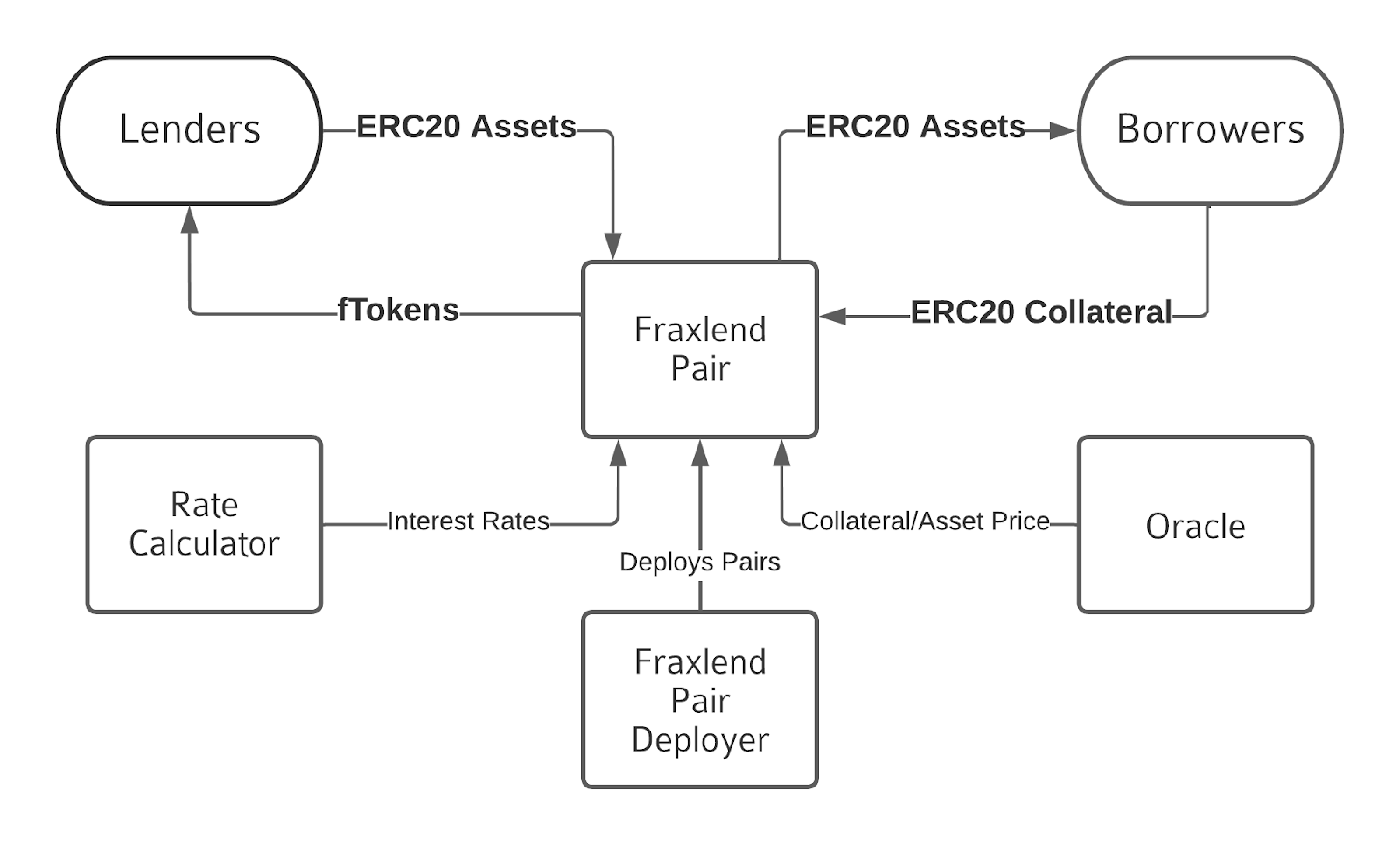Frax Finance深度报告：生态现状、FraxChain及未来潜力