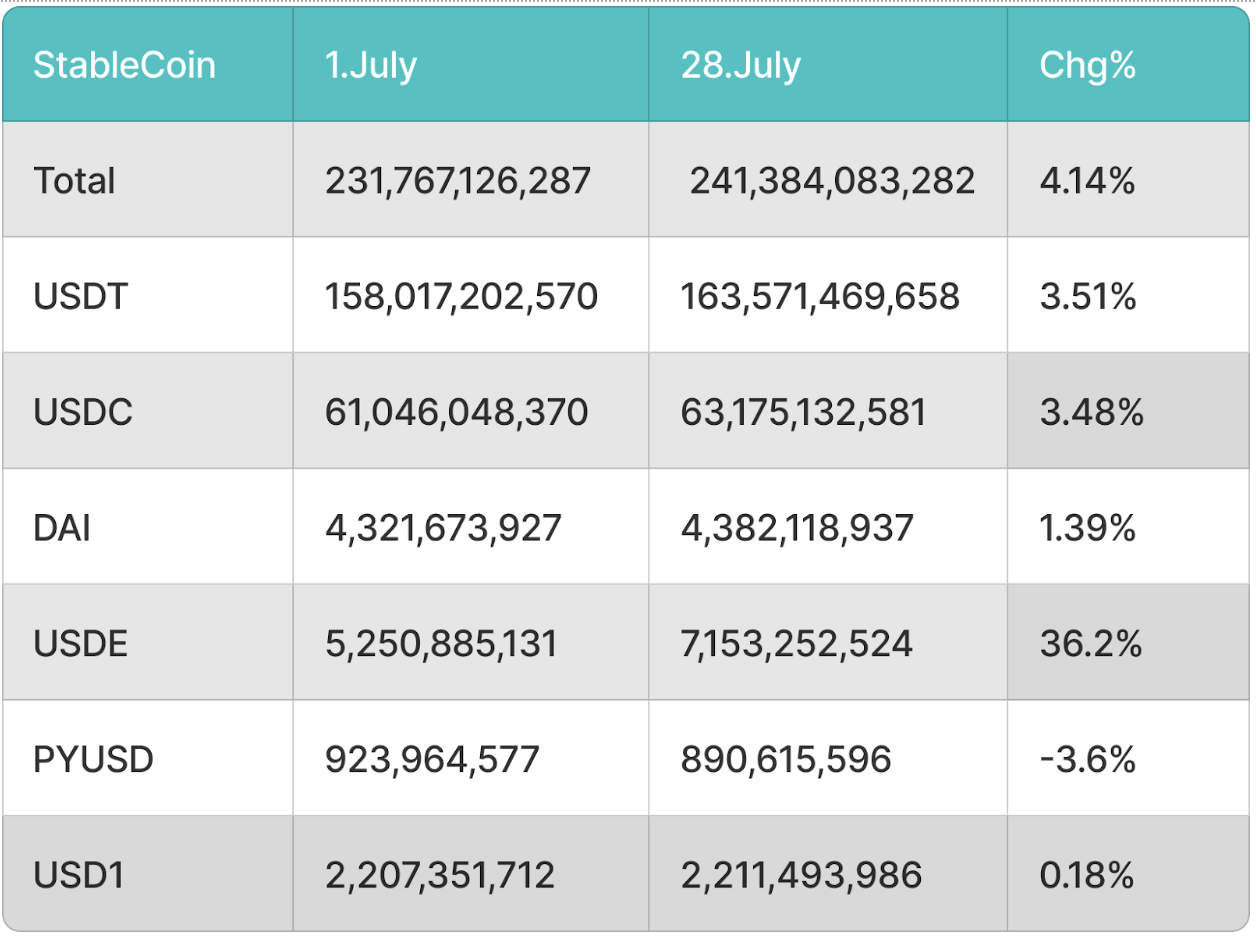BitMart VIP 洞察 | 7月加密市场概览
