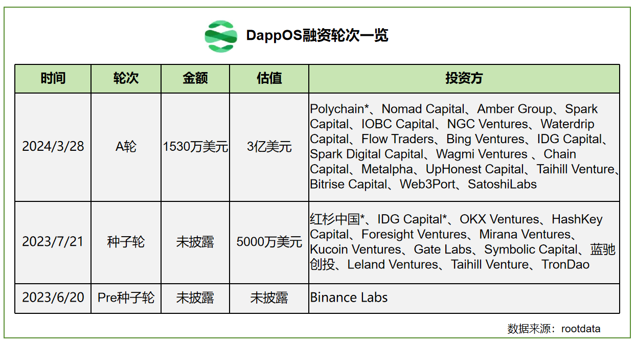 LD Capital: 探析dappOS，意图中心基建的蓬勃发展