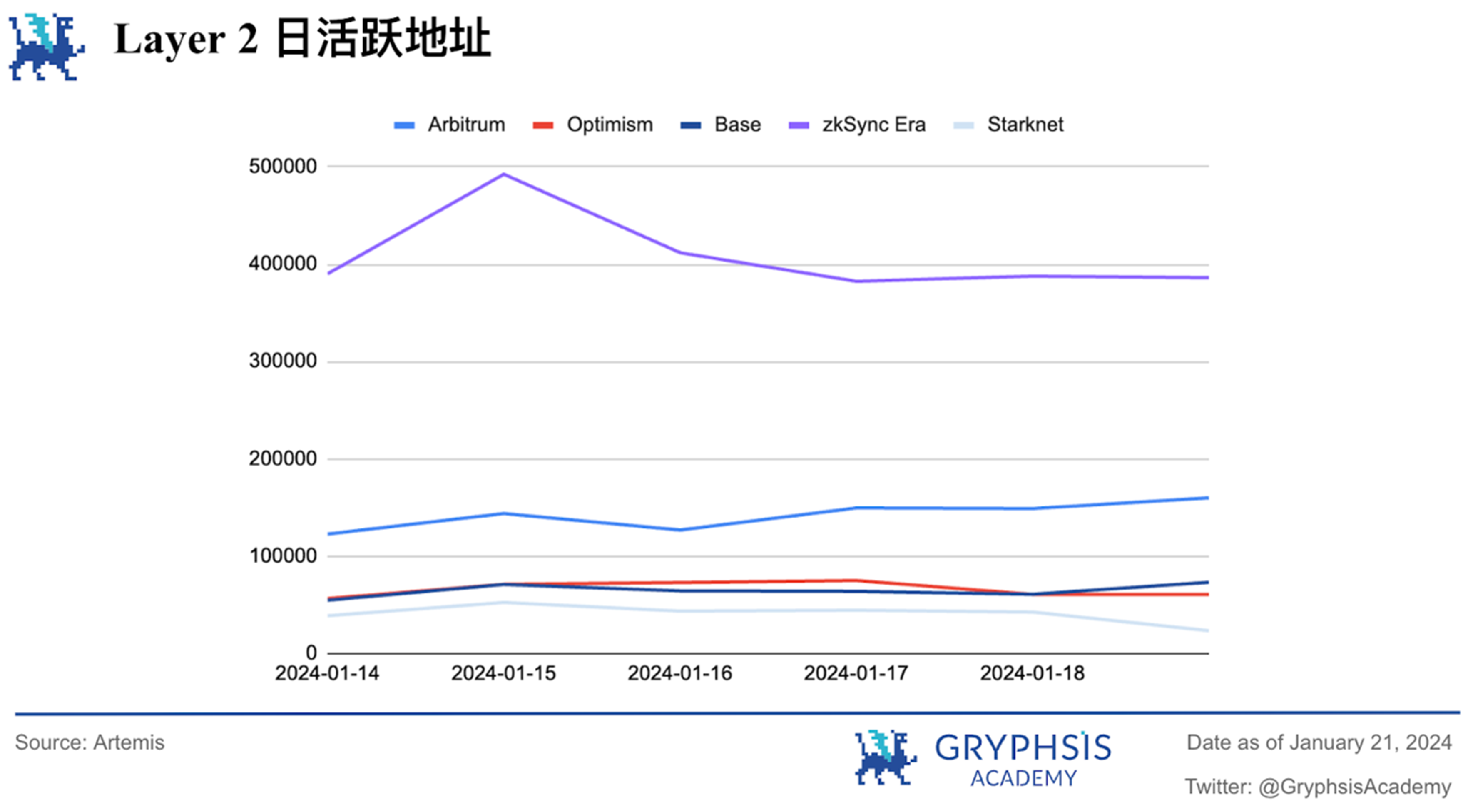 Gryphsis 加密货币周报：自比特币 ETF 通过后，BTC 价格下跌超15%