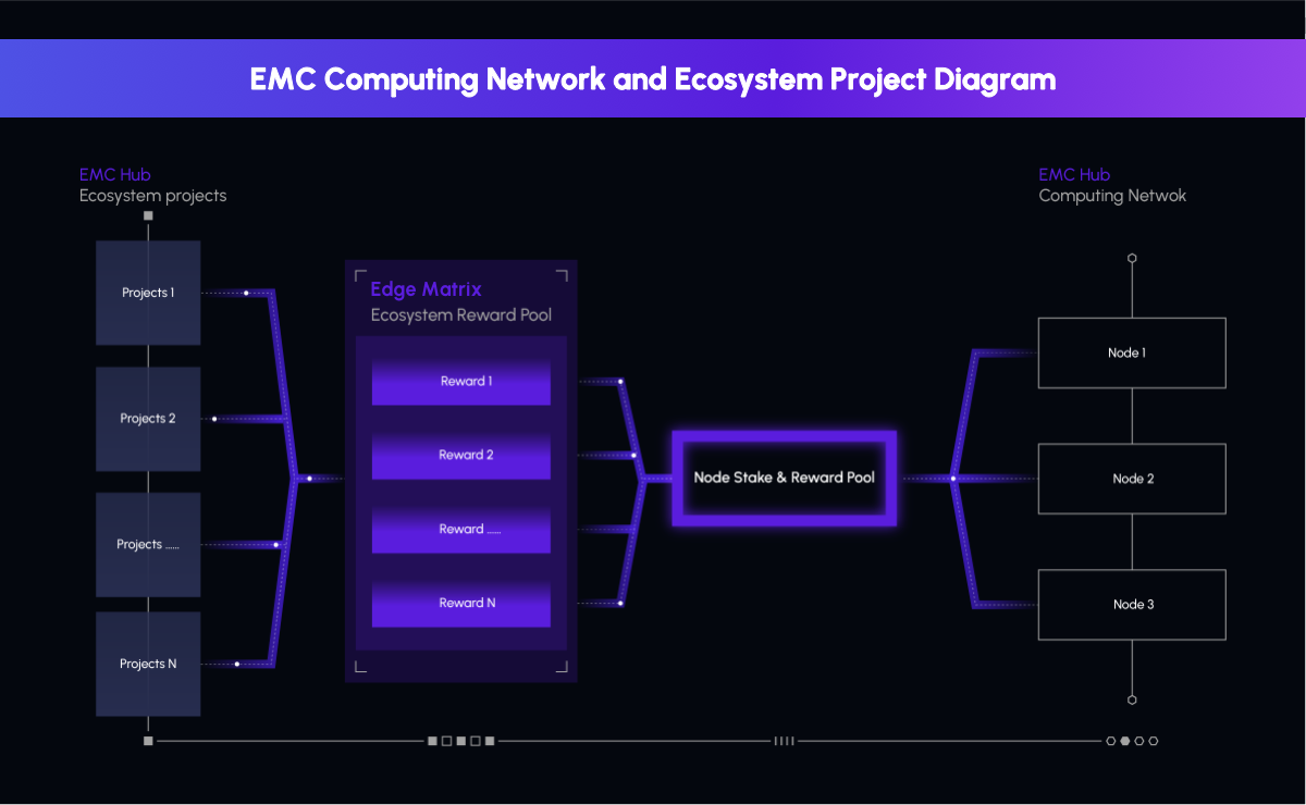 Future3 Campus孵化项目Edge Matrix Chain宣布完成 2000 万美元融资