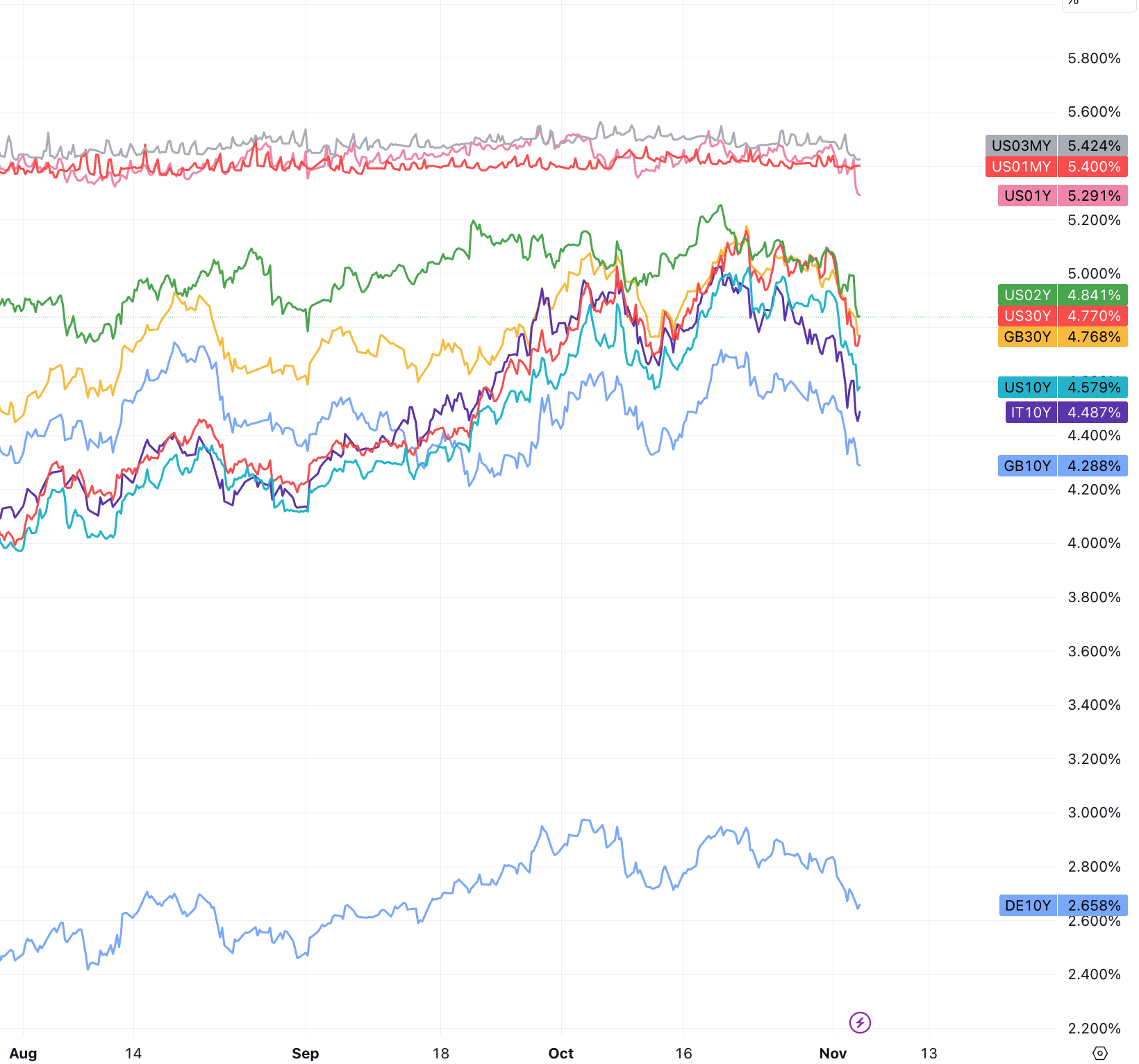 LD Capital宏观周报（11.06）：美股和加密币“垃圾暴动 ”共振，踩踏式补仓进行时