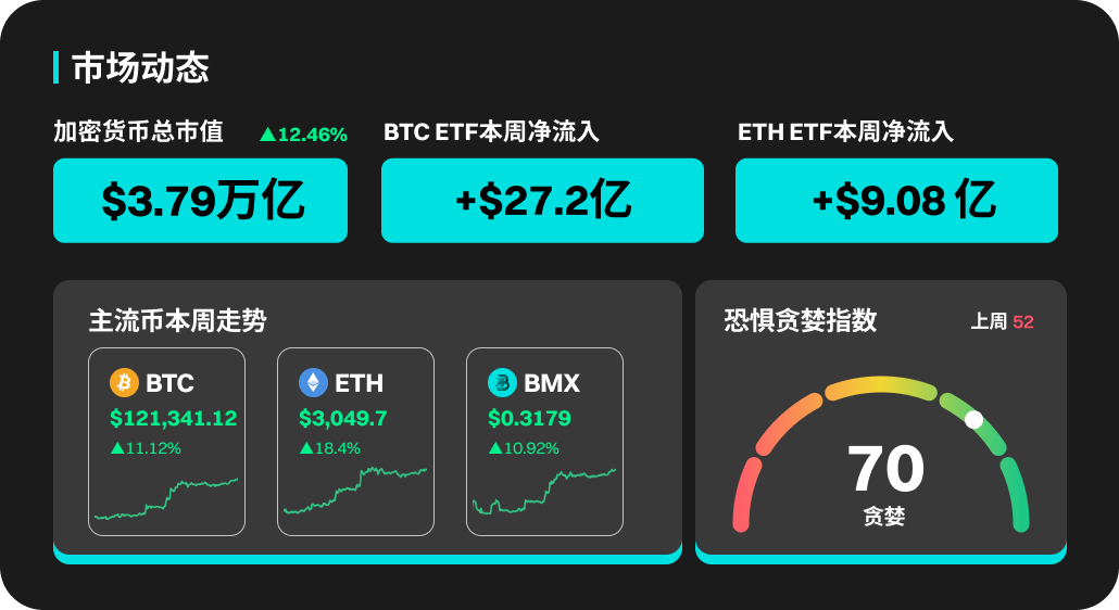 BitMart市场行情周报 7.7-7.13