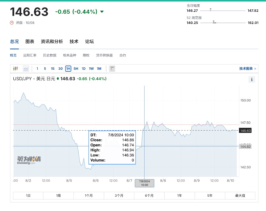 未來一個月內「美國衰退交易」的領先指標：美國周初領失業金人數