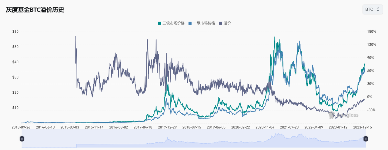 比特币现货ETF的胜负手？——灰度胜诉SEC及比特币现货ETF情况