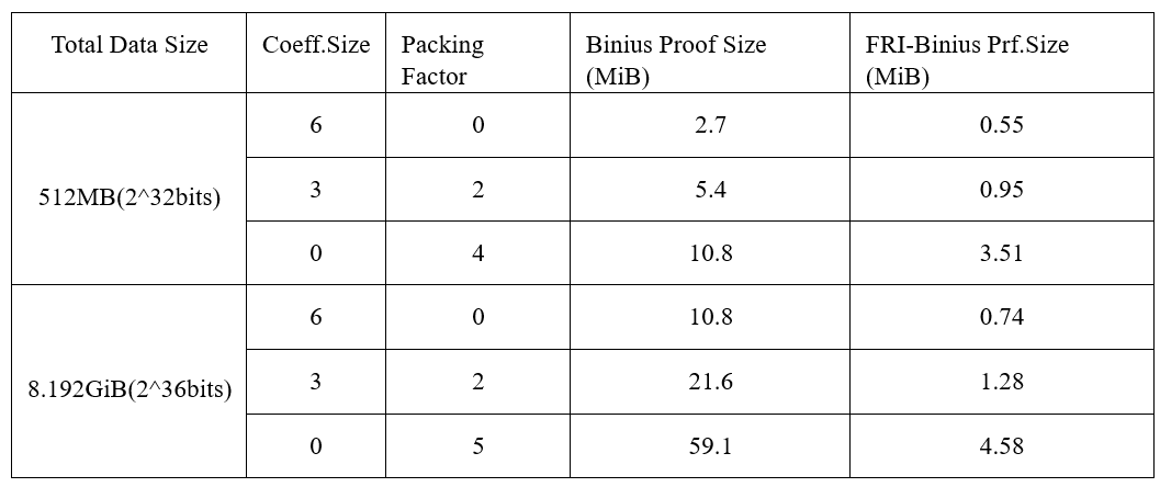 Bitlayer Research：Binius STARKs原理解析及其优化思考