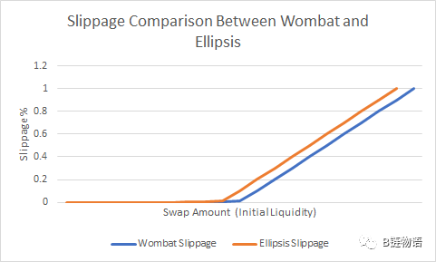 一文带你了解低滑点稳定币兑换协议 Wombat Exchange