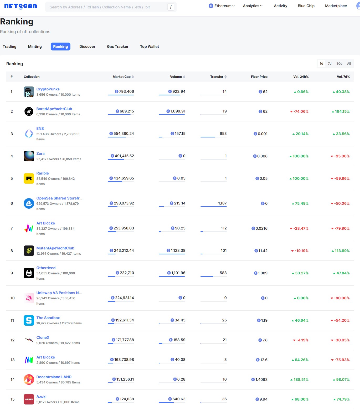 如何通过 NFTScan 浏览器捕获 NFT 投资机会
