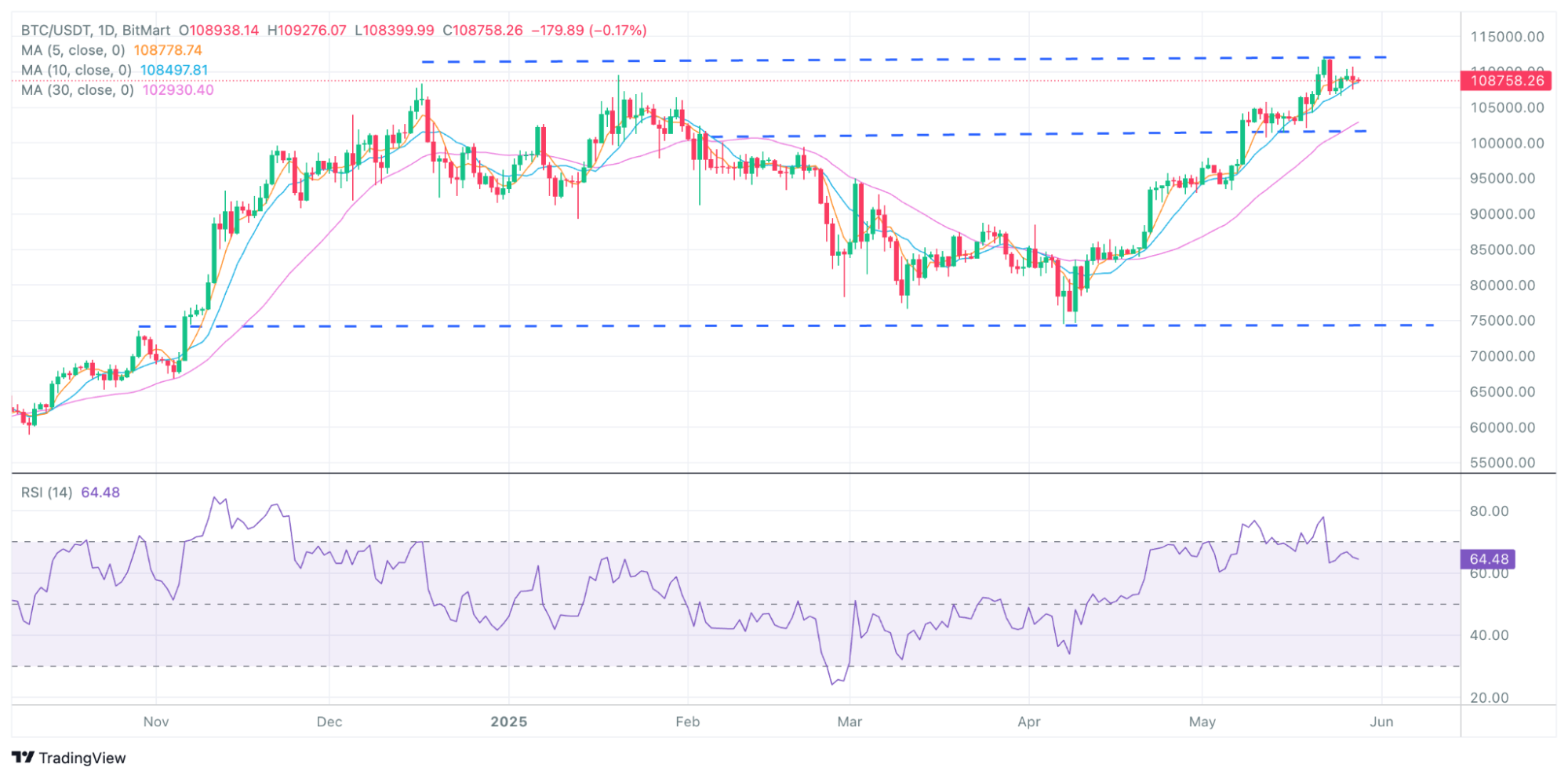 BitMart VIP 洞察 | 5月加密市场分析