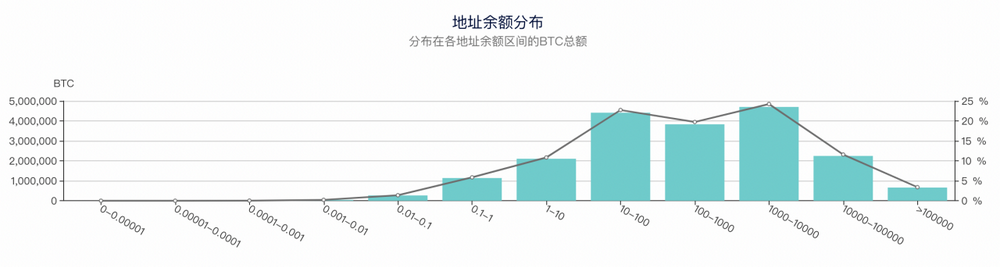 比特幣巨鯨們持續囤積