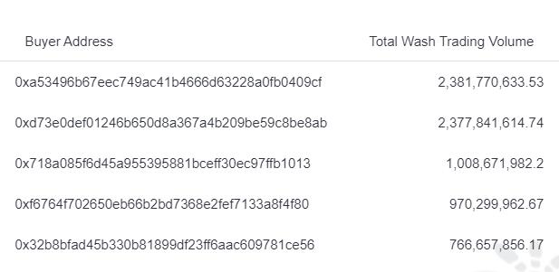 什么是 NFT 洗盘交易：洗盘交易背后的原理