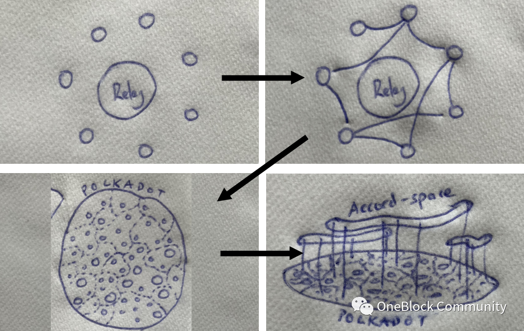 深度解读波卡 2.0：多核、更有韧性、以应用为中心