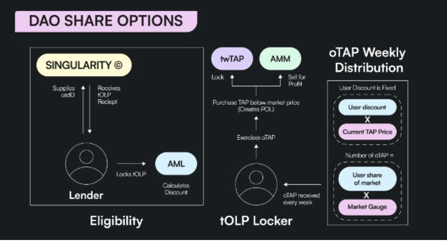跨链DeFi赛道分析:多方崭露头角, Tapioca何以引人瞩目