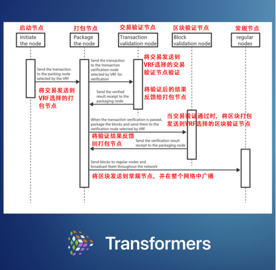 项目调研丨多区块并行处理公链 Transformers 研究报告