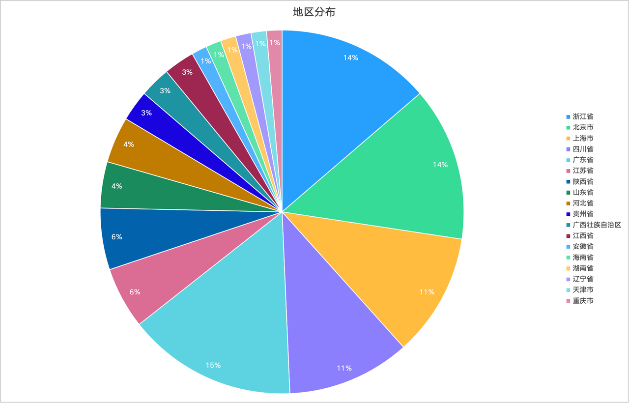 Substrate 入门课第 14 期圆满结束，岗位内推直达知名 Web3 项目！