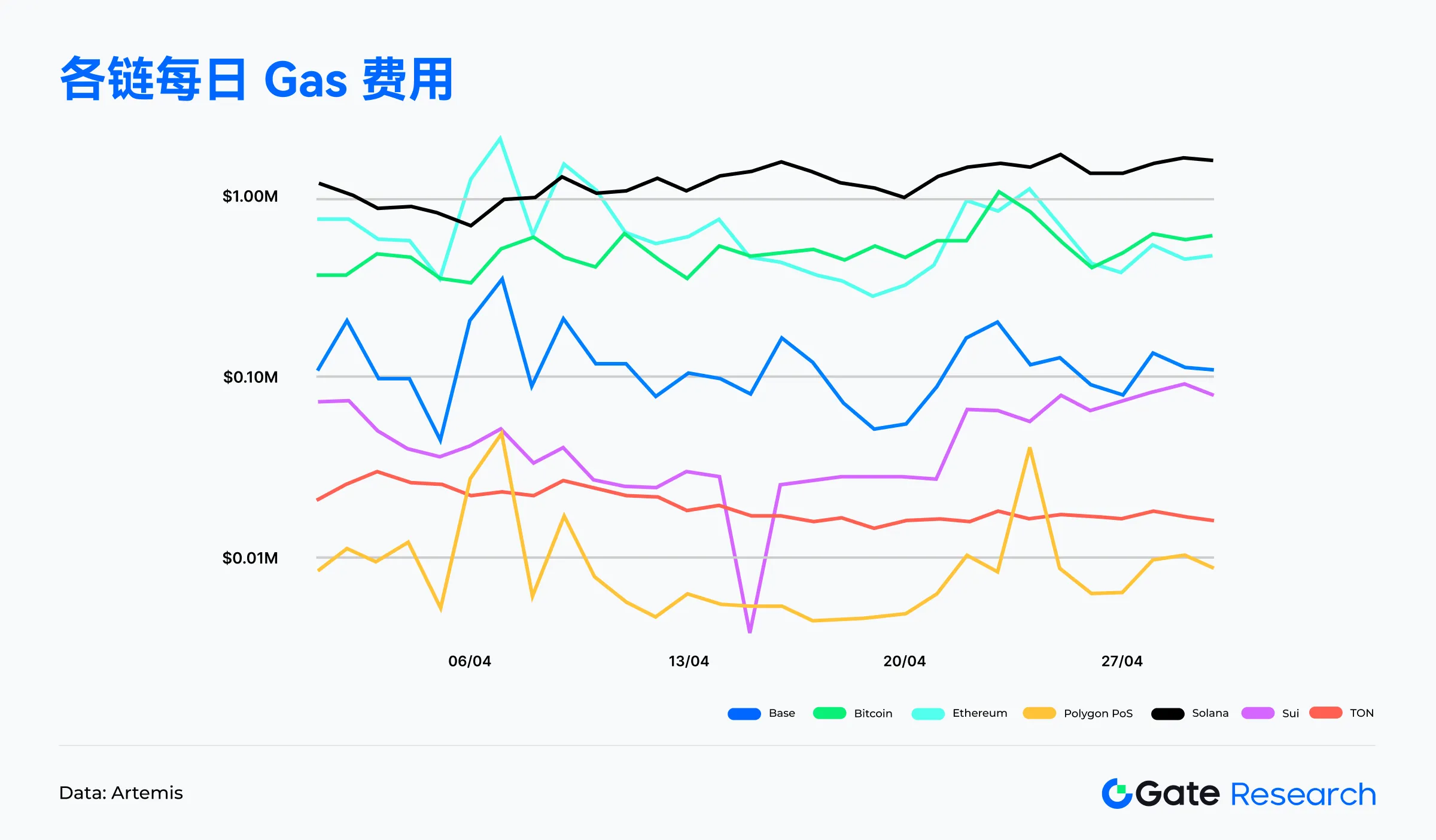 Web3链上数据解读：4月Solana交易活跃，Ethereum资金回流