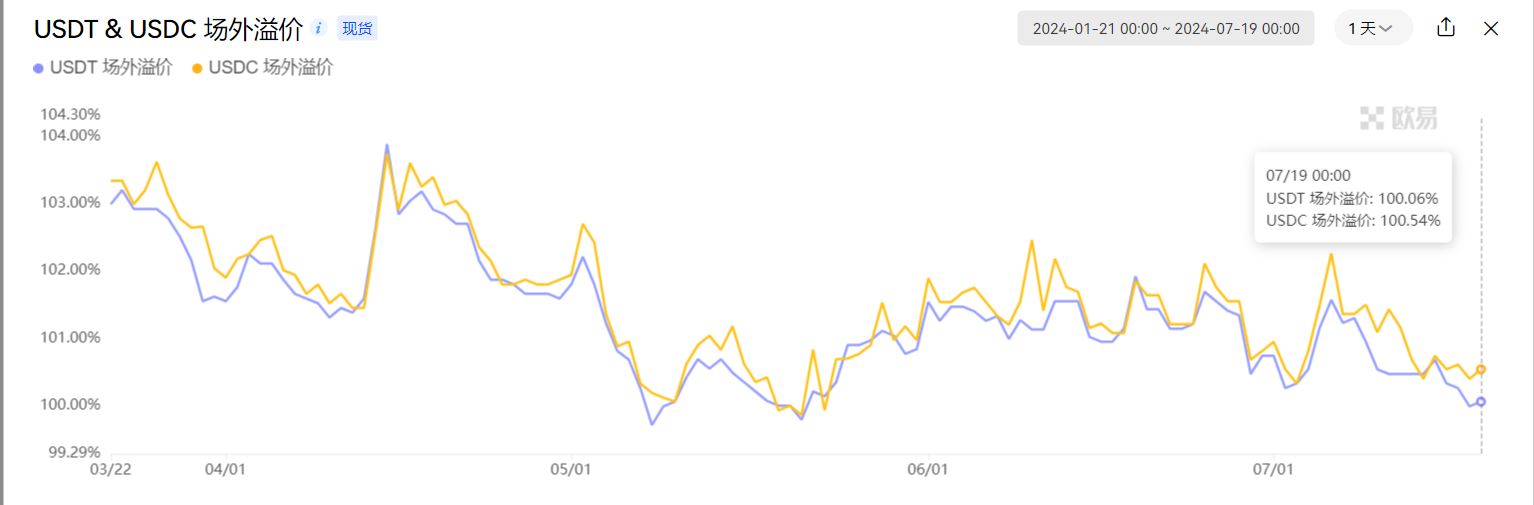 WolfDAO 区块链加密货币行情周报（Jul.22）