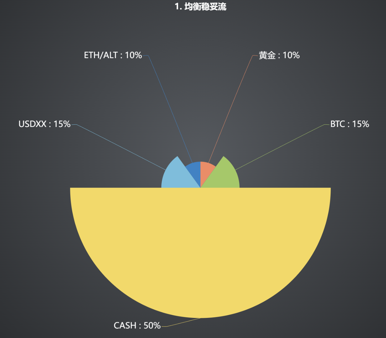 迷霧導航：深度解析六種資產配置策略