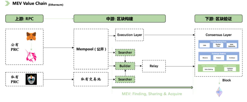 探寻PoS世界中MEV 的演变和影响