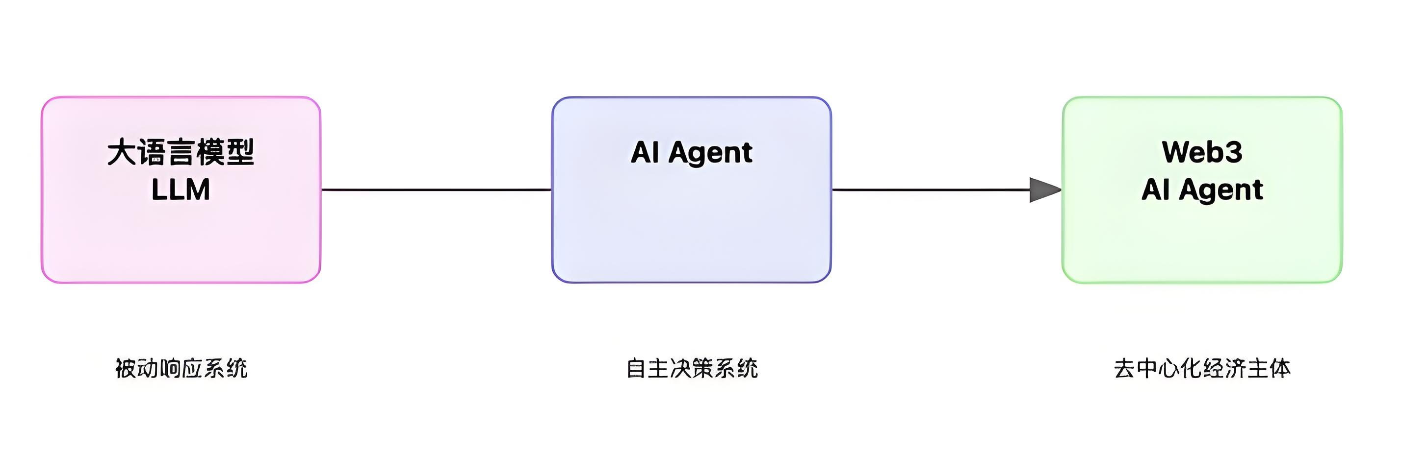 如果Manus AI能自主执行任务，Web3的世界会怎样？