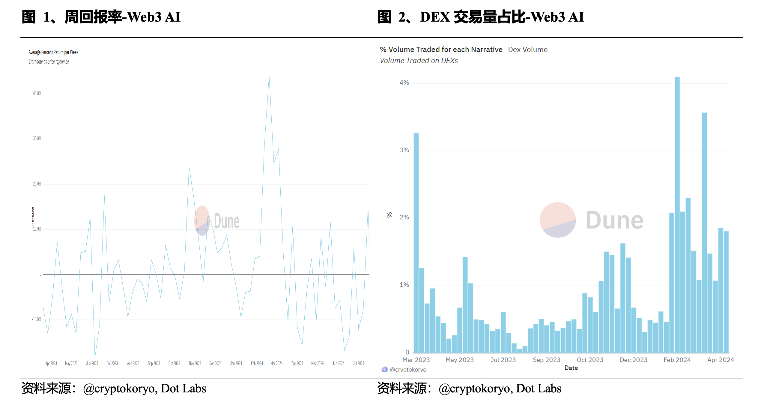 Web3 AI每日点评（2024/7/28）