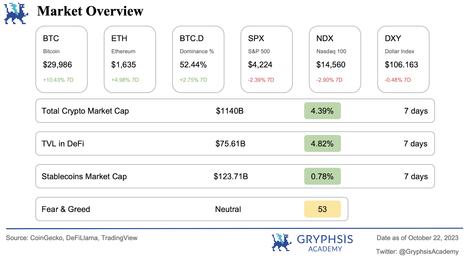 Gryphsis加密货币周报：比特币旋风周 - 虚假 ETF 批准和新的乐观情绪